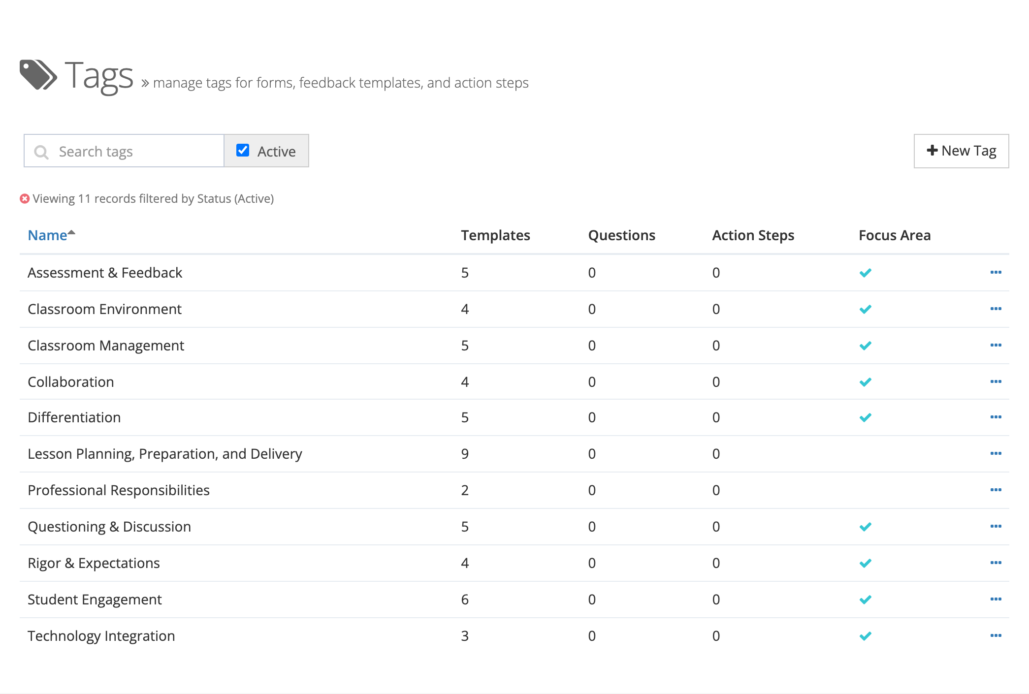 The Tags list with the eleven starter tags, from Assessment & Feedback to Technology Integration, showing how many templates use each tag, zero questions and action steps so far, and a check mark beside the nine tags available as focus areas.